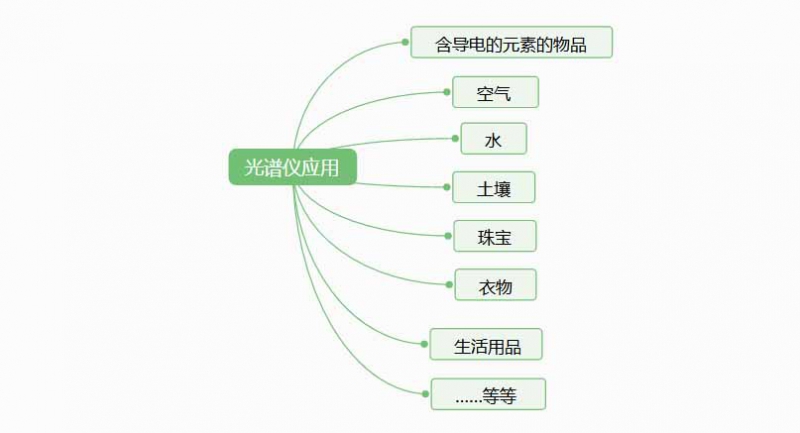 光譜儀是檢測(cè)什么的？