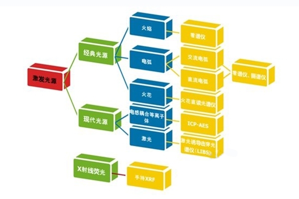 不同種類的發(fā)射光譜分析儀 不同種類的發(fā)射光譜分析儀