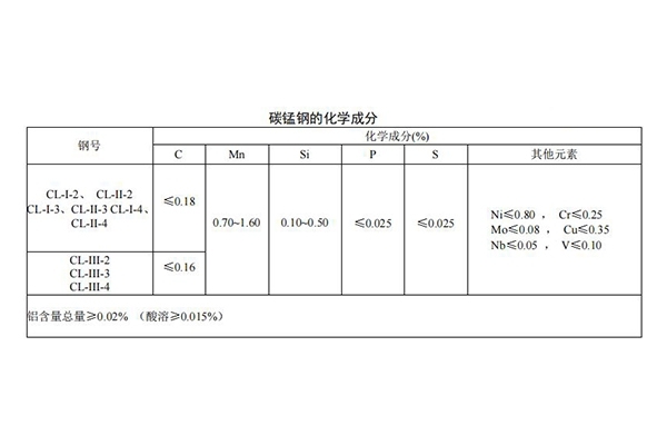 碳錳鋼材料成分需求 碳錳鋼材料成分需求